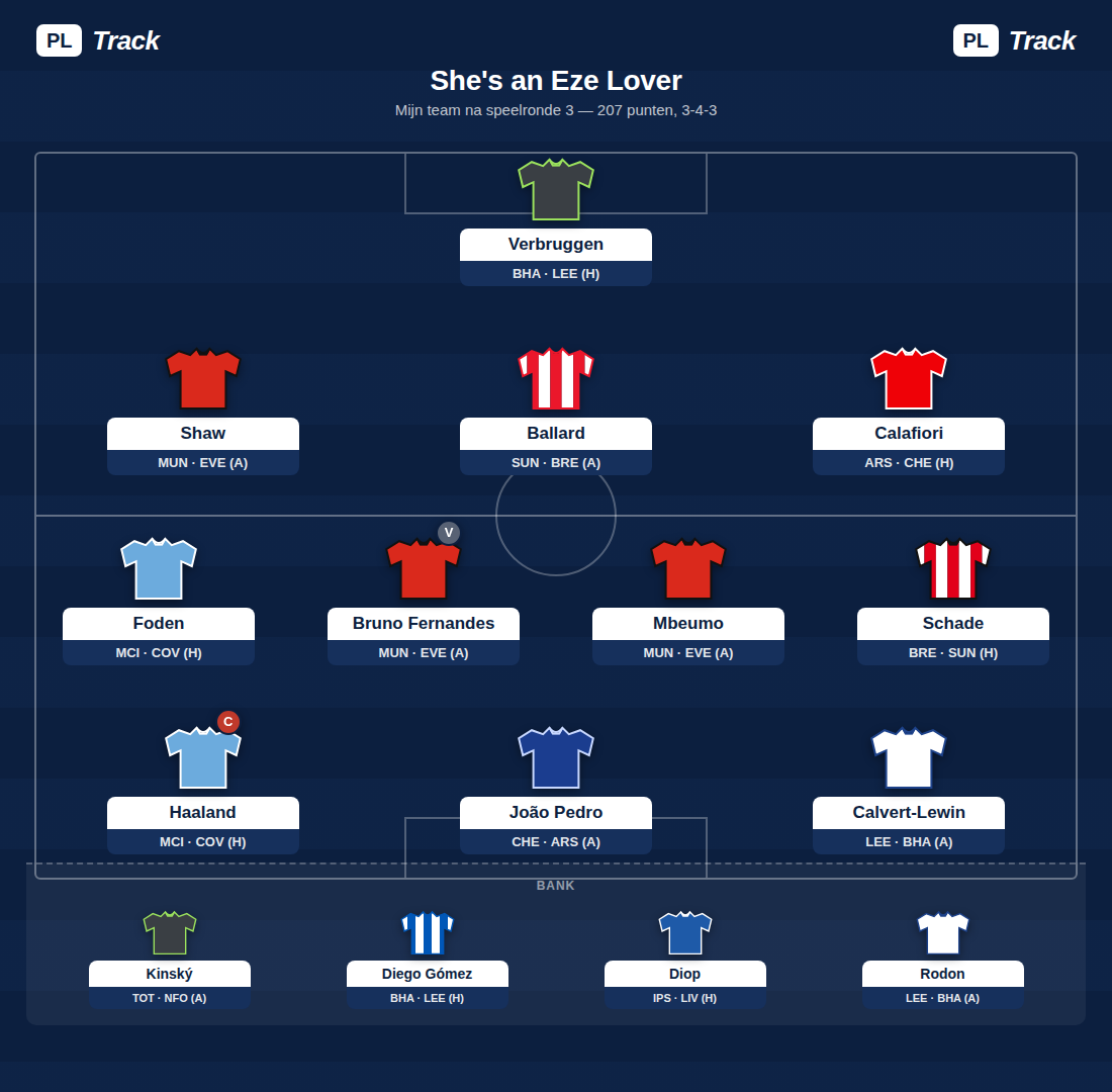 Mijn FPL-team na speelronde 3, opgesteld in een 3-4-3, met Haaland als aanvoerder en Bruno Fernandes als vice-aanvoerder
