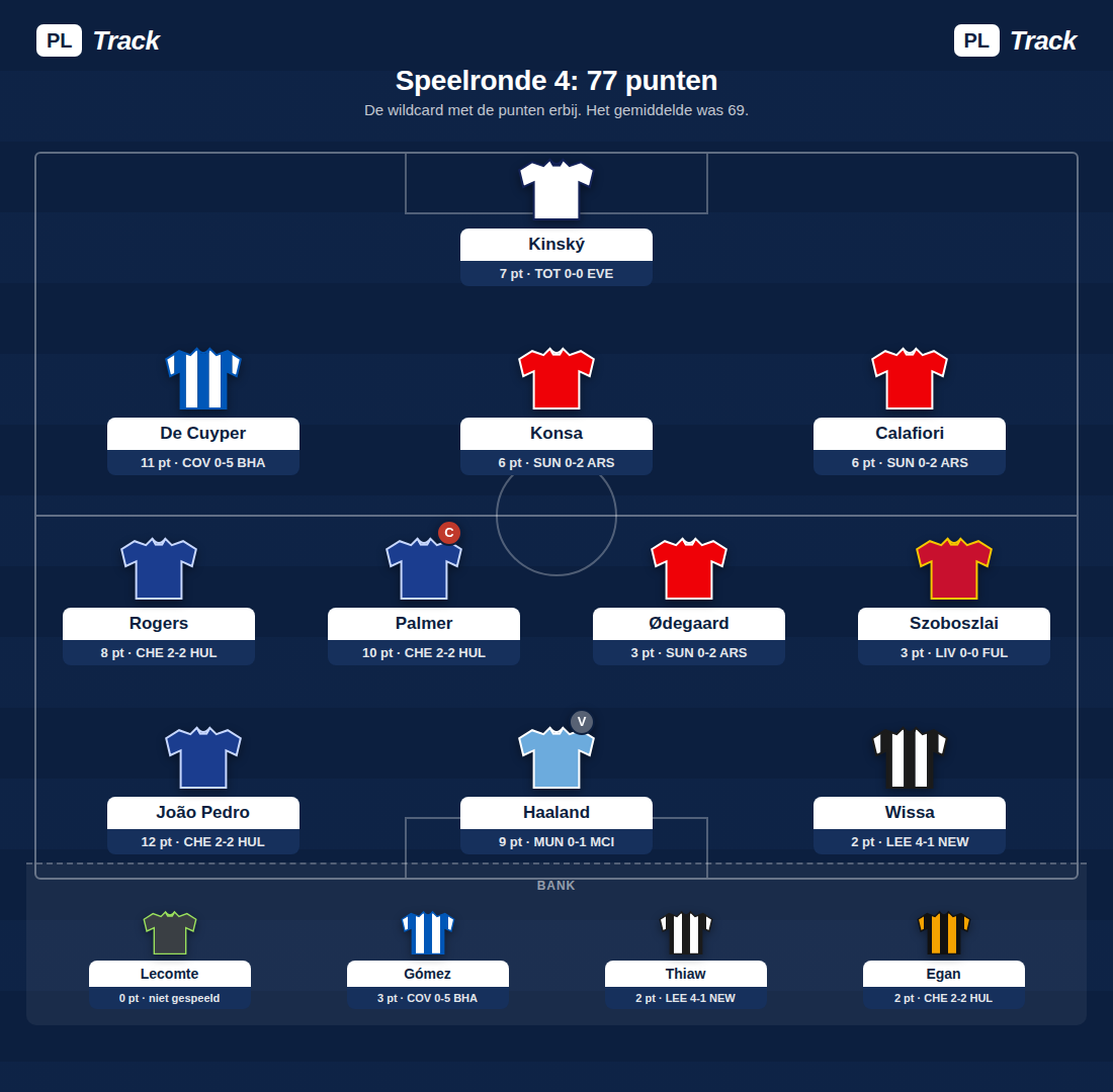 Mijn FPL-wildcard voor speelronde 4 met de behaalde punten per speler: Kinský 7; De Cuyper 11, Konsa 6, Calafiori 6; Rogers 8, Palmer 10 als aanvoerder, Ødegaard 3, Szoboszlai 3; João Pedro 12, Haaland 9, Wissa 2. Bank: Lecomte 0, Gómez 3, Thiaw 2, Egan 2.