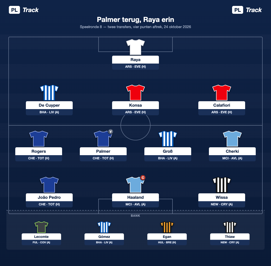 Mijn FPL-team voor speelronde 8: Raya; De Cuyper, Konsa, Calafiori; Rogers, Palmer (vice), Groß, Cherki; João Pedro, Haaland (aanvoerder), Wissa. Bank: Lecomte, Gómez, Egan, Thiaw.